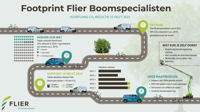Het verloop van onze footprint vanaf 2020:
